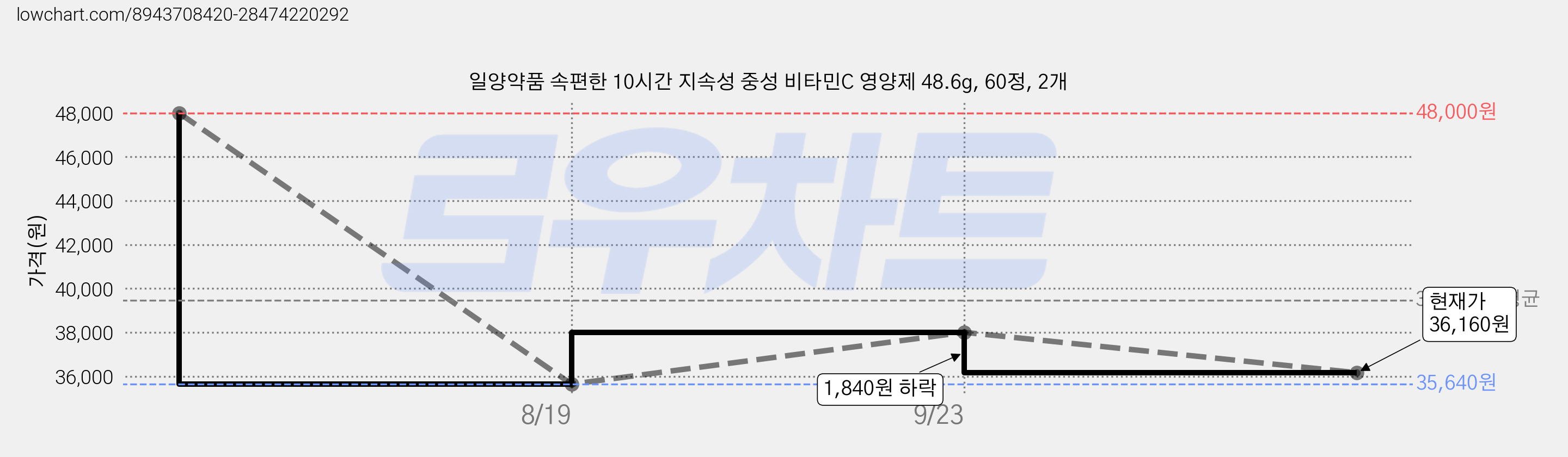 일양약품 속편한 10시간 지속성 중성 비타민C 영양제 48.6g, 60정, 2개 가격 변동 차트, 현재가 29,000원, 역대최저가