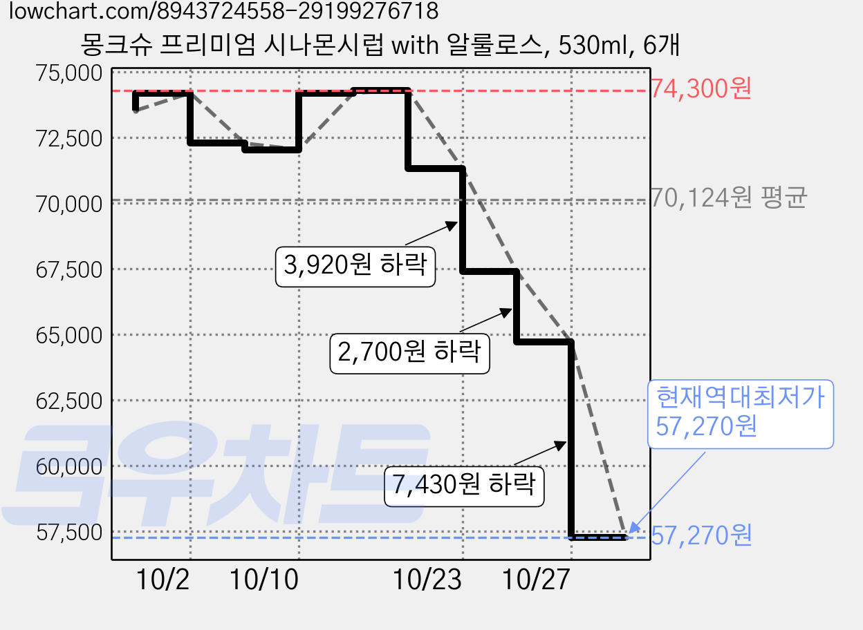 몽크슈 프리미엄 시나몬시럽 with 알룰로스, 530ml, 6개 가격 변동 차트, 현재가 57,270원, 역대최저가