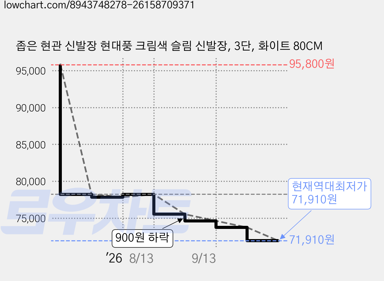 좁은 현관 신발장 현대풍 크림색 슬림 신발장, 3단, 화이트 80CM 가격 변동 차트, 현재가 71,910원, 역대최저가
