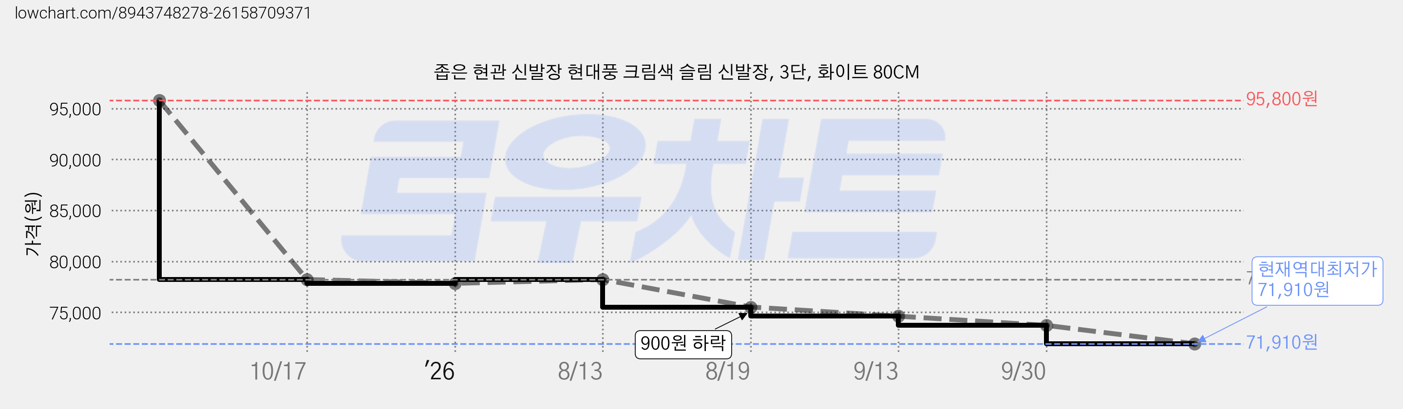 좁은 현관 신발장 현대풍 크림색 슬림 신발장, 3단, 화이트 80CM 가격 변동 차트, 현재가 71,910원, 역대최저가