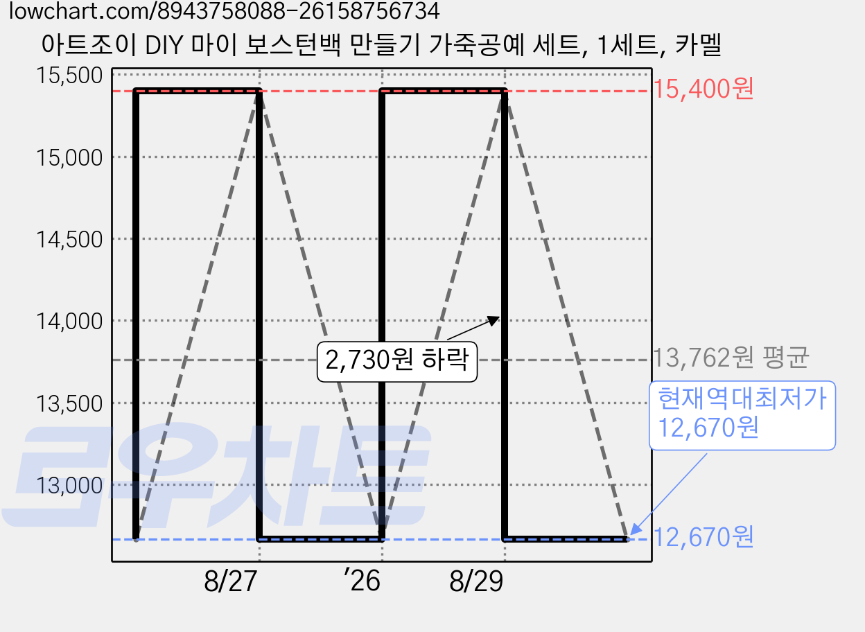 아트조이 DIY 마이 보스턴백 만들기 가죽공예 세트, 1세트, 카멜 가격 변동 차트, 현재가 12,670원, 역대최저가