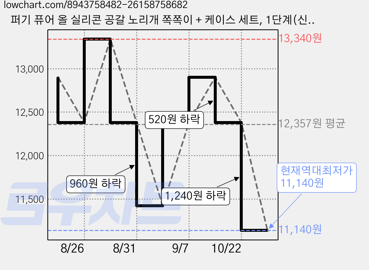 퍼기 퓨어 올 실리콘 공갈 노리개 쪽쪽이 + 케이스 세트, 1단계(신생아 이상), 투명, 1세트 가격 변동 차트, 현재가 11,140원, 역대최저가