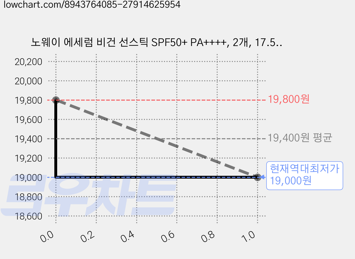 노웨이 에세럼 비건 선스틱 SPF50+ PA++++, 2개, 17.5g 가격 변동 차트, 현재가 19,000원, 역대최저가