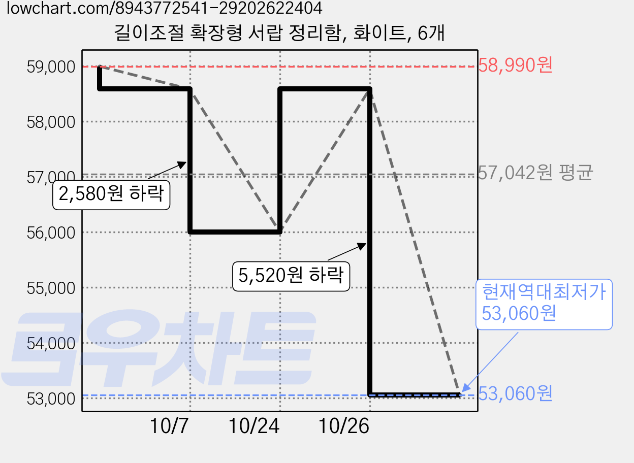 길이조절 확장형 서랍 정리함, 화이트, 6개 가격 변동 차트, 현재가 53,060원, 역대최저가