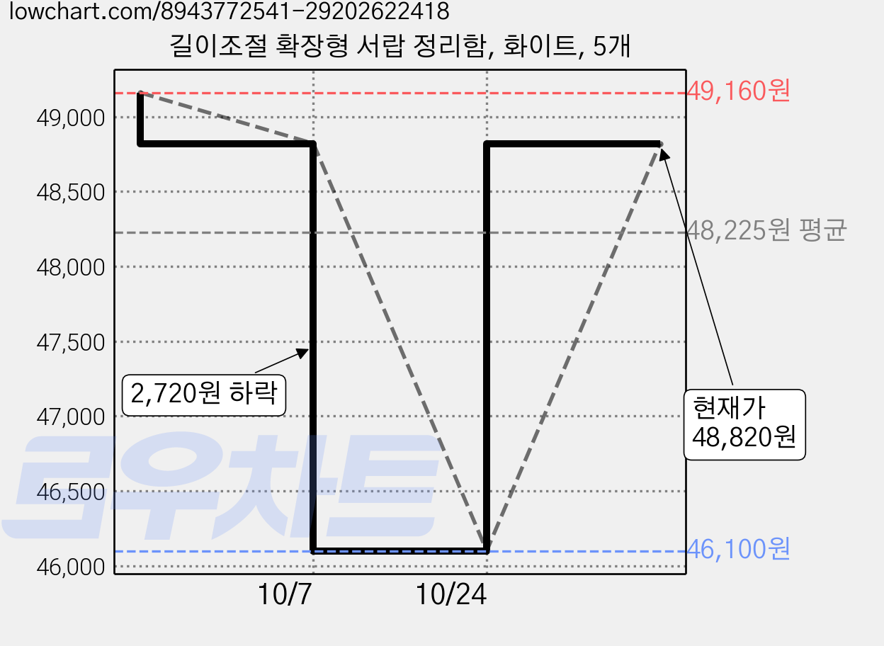 길이조절 확장형 서랍 정리함, 화이트, 5개 가격 변동 차트, 현재가 48,820원, 관측 최저가 44,150원