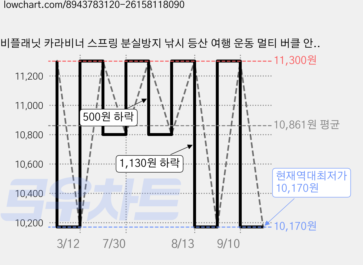 비플래닛 카라비너 스프링 분실방지 낚시 등산 여행 운동 멀티 버클 안전고리 열쇠고리 스프링줄 스트랩, 5개, 화이트 가격 변동 차트, 현재가 10,170원, 역대최저가