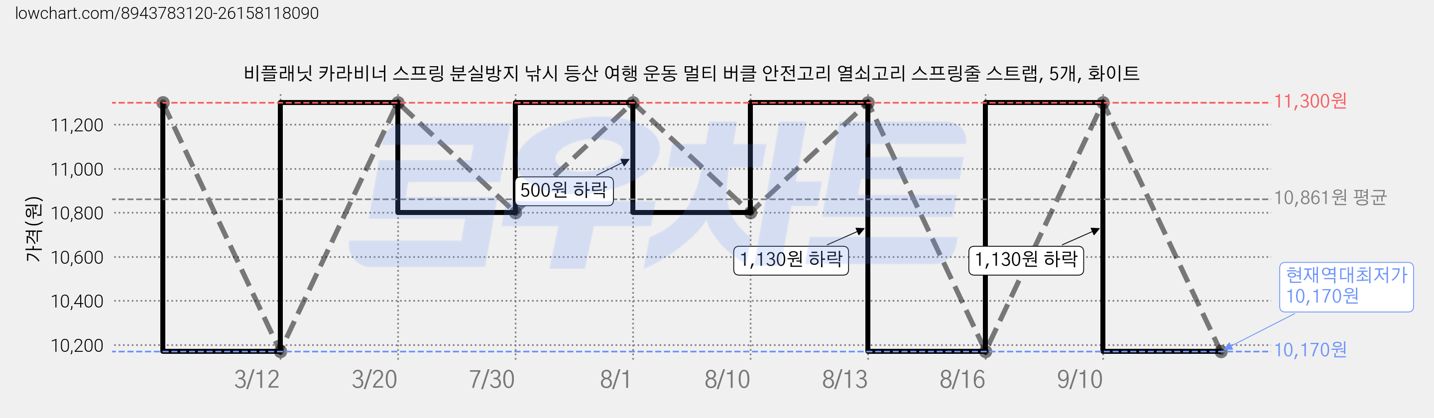 비플래닛 카라비너 스프링 분실방지 낚시 등산 여행 운동 멀티 버클 안전고리 열쇠고리 스프링줄 스트랩, 5개, 화이트 가격 변동 차트, 현재가 10,170원, 역대최저가
