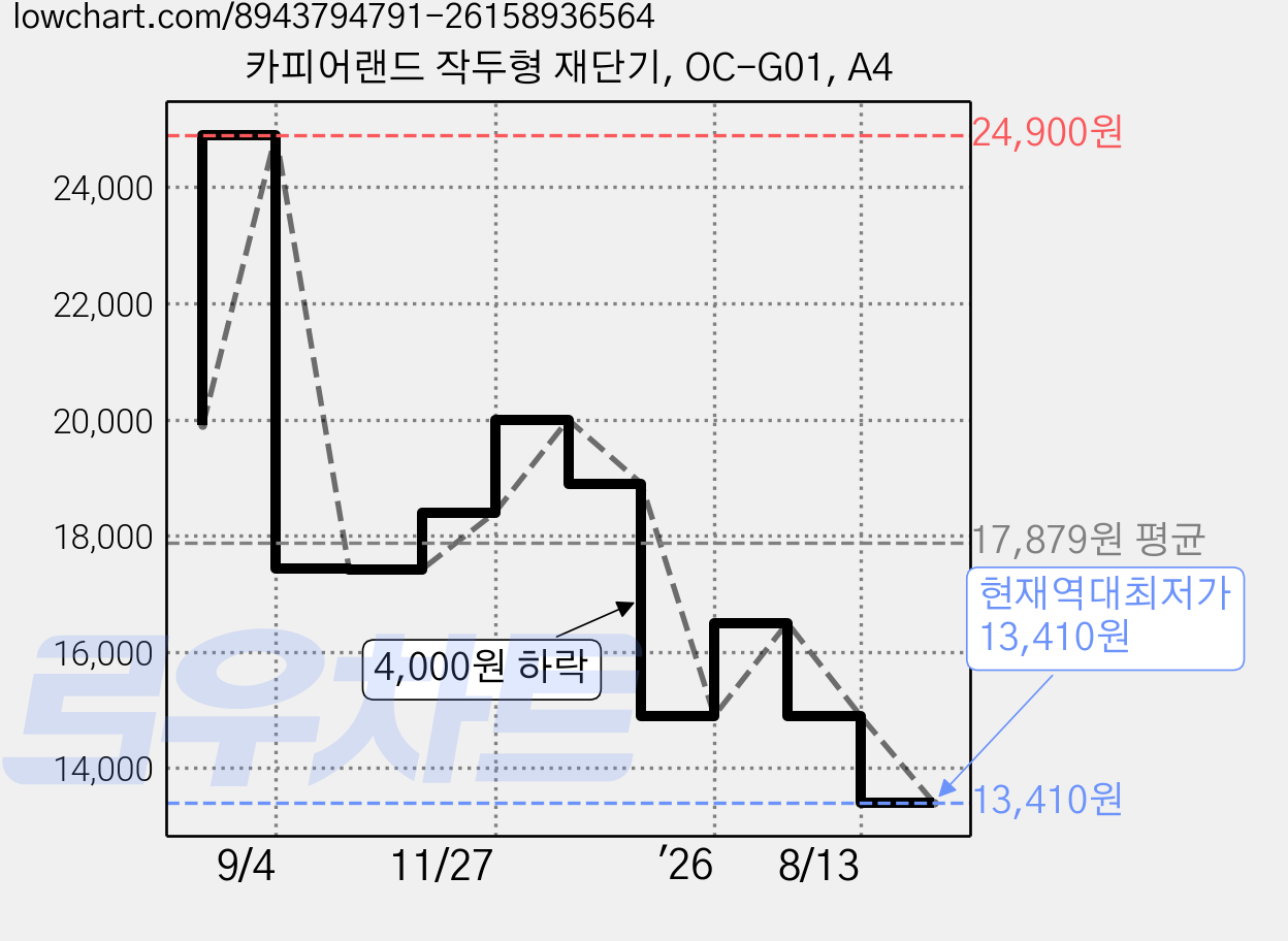 카피어랜드 작두형 재단기, OC-G01, A4 가격 변동 차트, 현재가 13,410원, 역대최저가