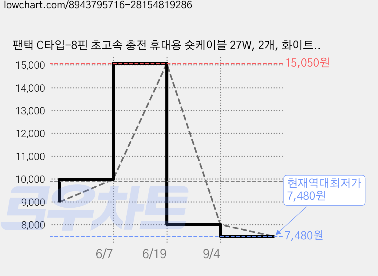팬택 C타입-8핀 초고속 충전 휴대용 숏케이블 27W, 2개, 화이트, 16.5cm 가격 변동 차트, 현재가 7,480원, 역대최저가