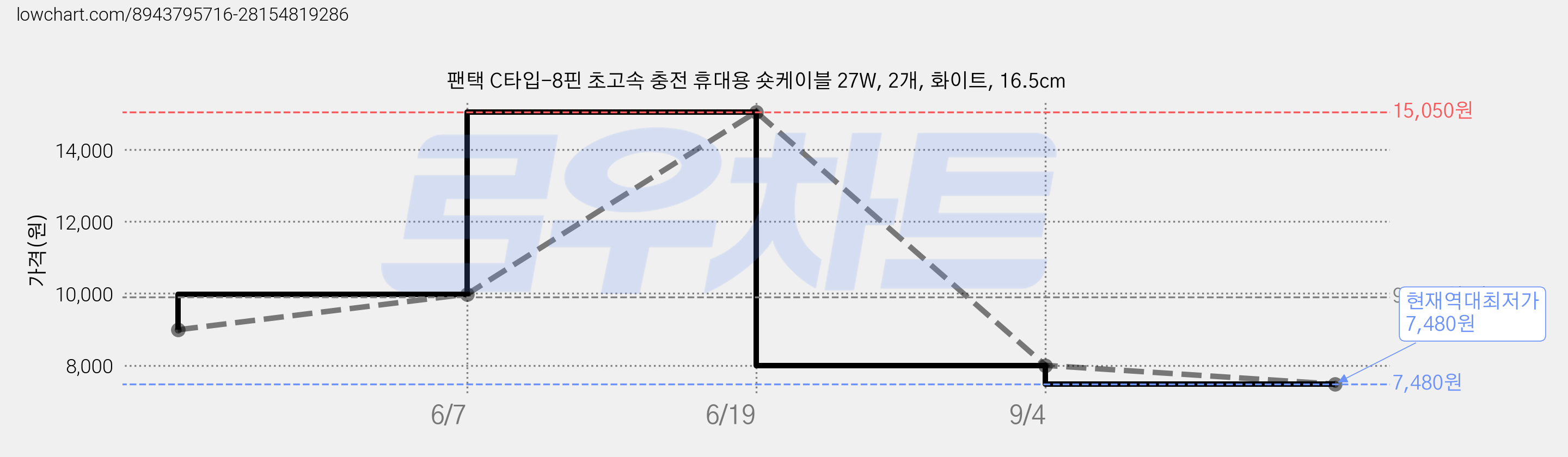 팬택 C타입-8핀 초고속 충전 휴대용 숏케이블 27W, 2개, 화이트, 16.5cm 가격 변동 차트, 현재가 7,480원, 역대최저가
