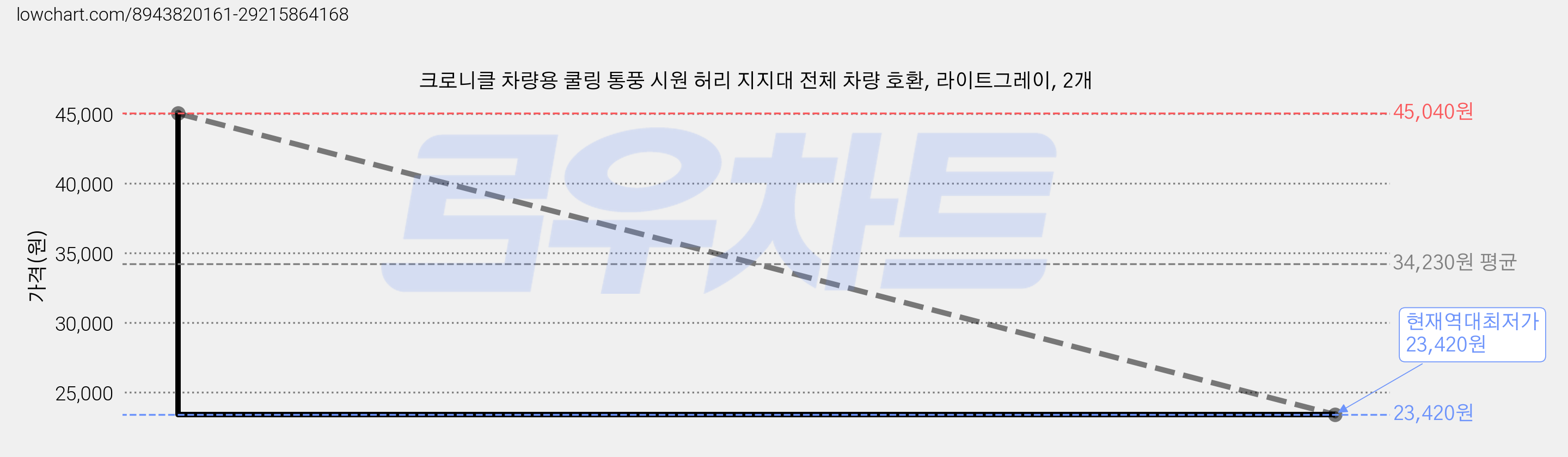 크로니클 차량용 쿨링 통풍 시원 허리 지지대 전체 차량 호환, 라이트그레이, 2개 가격 변동 차트, 현재가 23,420원, 역대최저가