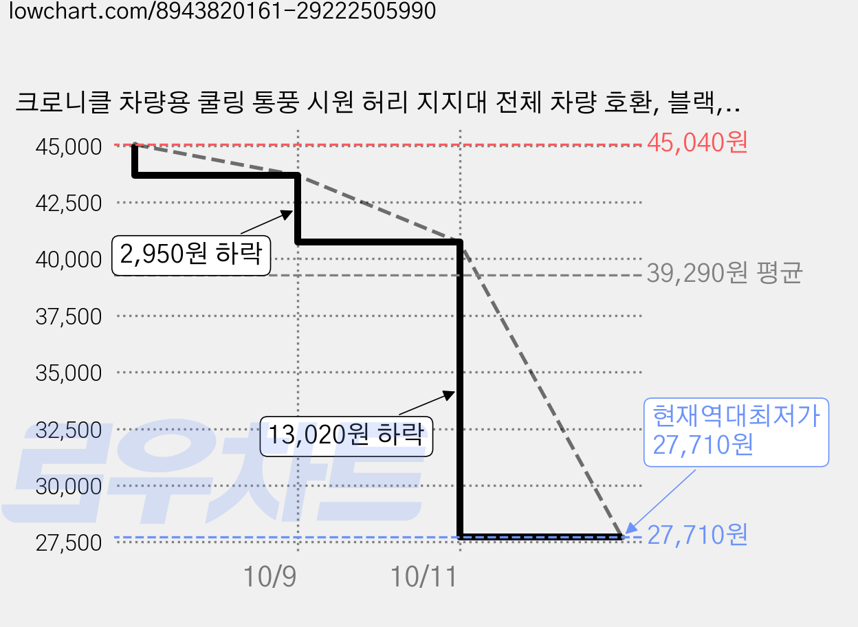 크로니클 차량용 쿨링 통풍 시원 허리 지지대 전체 차량 호환, 블랙, 2개 가격 변동 차트, 현재가 27,710원, 역대최저가