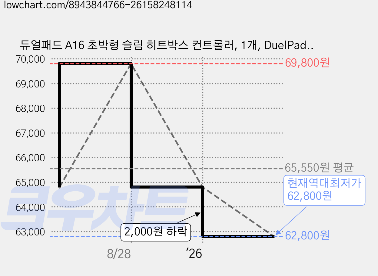 듀얼패드 A16 초박형 슬림 히트박스 컨트롤러, 1개, DuelPad Epig A16 가격 변동 차트, 현재가 62,800원, 역대최저가