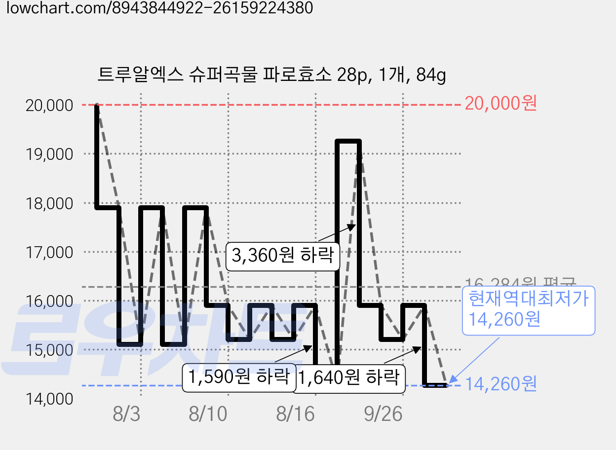 트루알엑스 슈퍼곡물 파로효소 28p, 1개, 84g 가격 변동 차트, 현재가 14,260원, 역대최저가