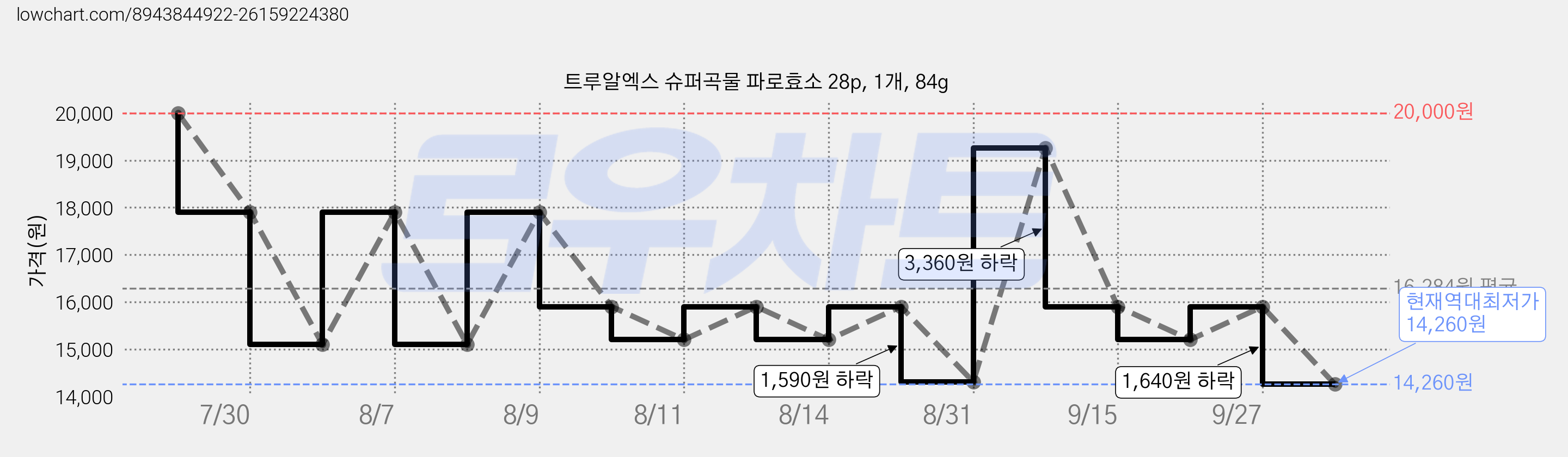 트루알엑스 슈퍼곡물 파로효소 28p, 1개, 84g 가격 변동 차트, 현재가 14,260원, 역대최저가