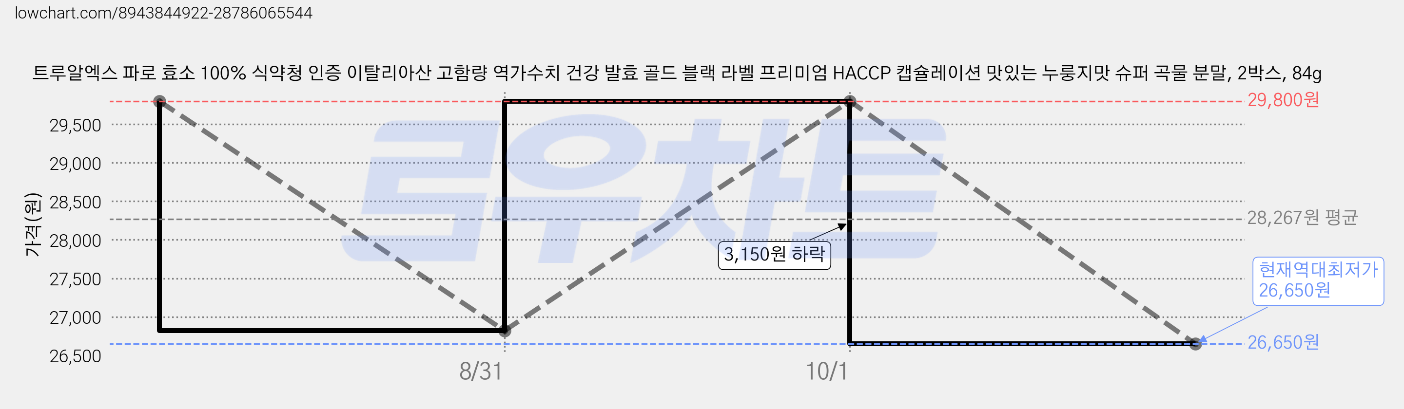 트루알엑스 파로 효소 100% 식약청 인증 이탈리아산 고함량 역가수치 건강 발효 골드 블랙 라벨 프리미엄 HACCP 캡슐레이션 맛있는 누룽지맛 슈퍼 곡물 분말, 2박스, 84g 가격 변동 차트, 현재가 26,650원, 역대최저가