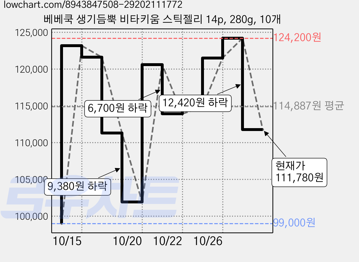 베베쿡 생기듬뿍 비타키움 스틱젤리 14p, 280g, 10개 가격 변동 차트, 현재가 111,780원, 관측 최저가 99,000원