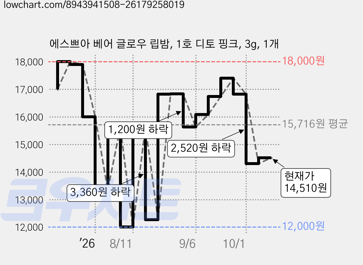 에스쁘아 베어 글로우 립밤, 1호 디토 핑크, 3g, 1개 가격 변동 차트, 현재가 14,510원, 관측 최저가 12,000원