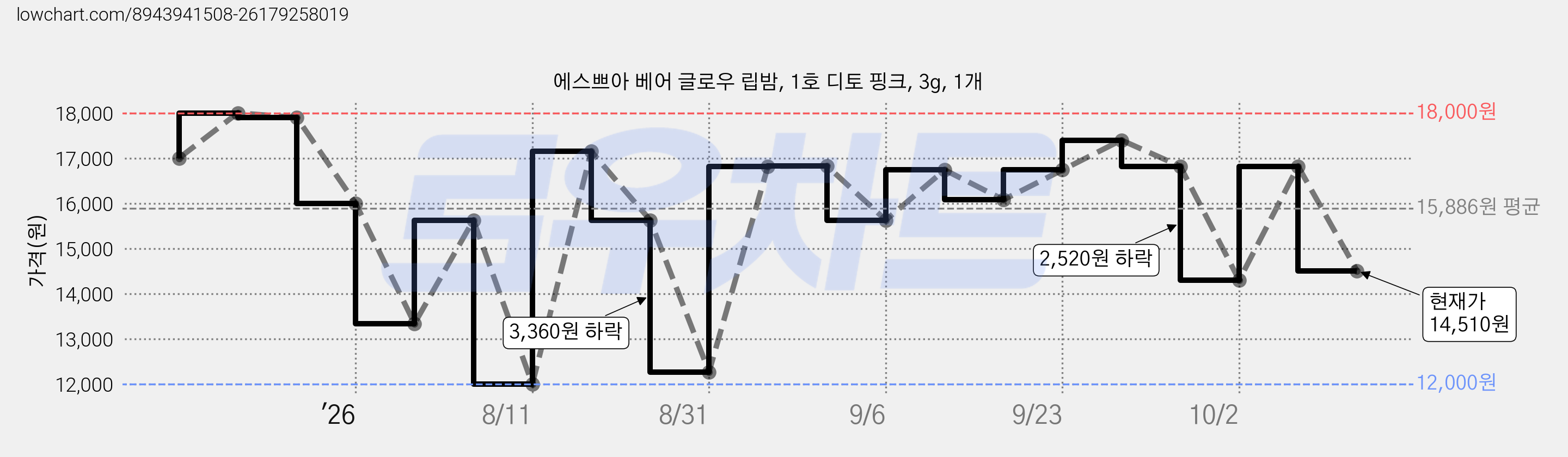 에스쁘아 베어 글로우 립밤, 1호 디토 핑크, 3g, 1개 가격 변동 차트, 현재가 14,510원, 관측 최저가 12,000원