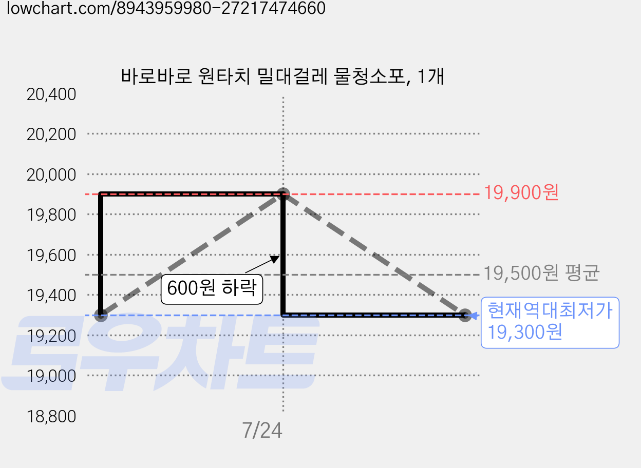바로바로 원타치 밀대걸레 물청소포, 1개 가격 변동 차트, 현재가 19,300원, 역대최저가