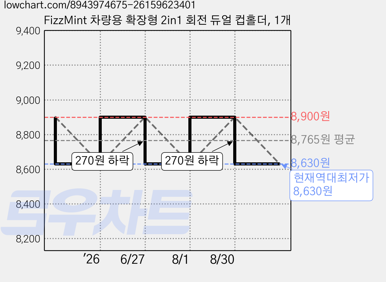 FizzMint 차량용 확장형 2in1 회전 듀얼 컵홀더, 1개 가격 변동 차트, 현재가 8,630원, 역대최저가
