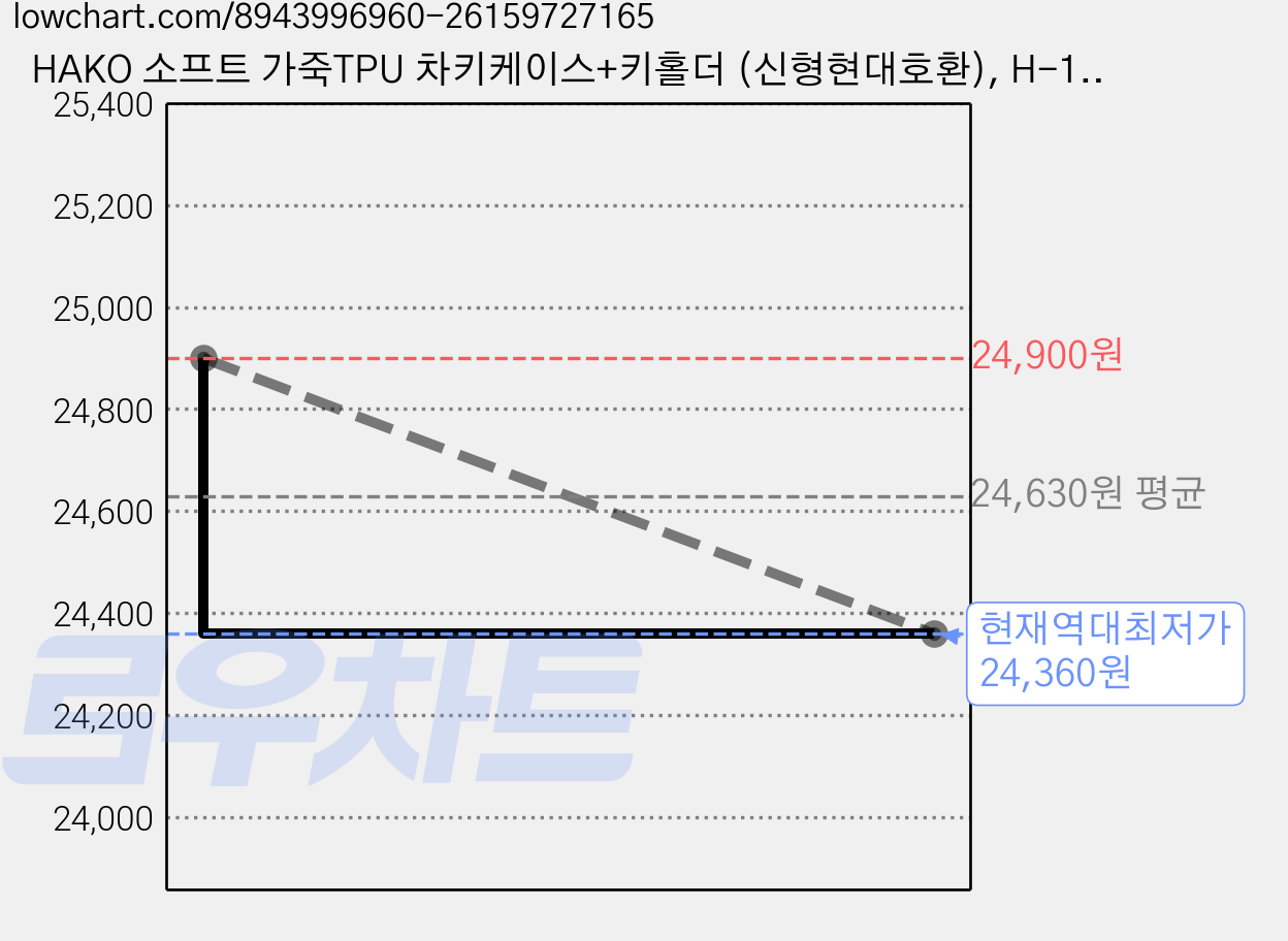 HAKO 소프트 가죽TPU 차키케이스+키홀더 (신형현대호환), H-10, 그레이 가격 변동 차트, 현재가 24,360원, 역대최저가