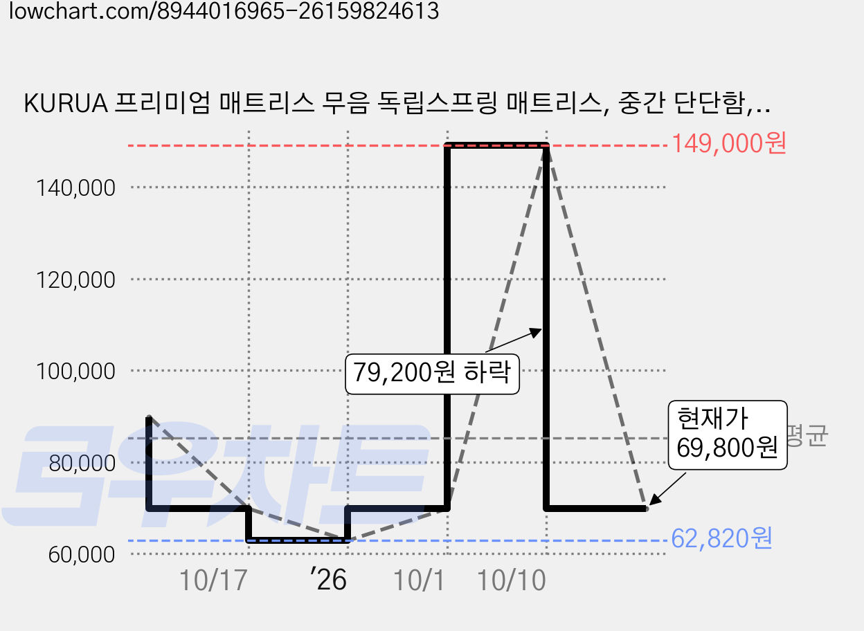 KURUA 프리미엄 매트리스 무음 독립스프링 매트리스, 중간 단단함, 20cm 가격 변동 차트, 현재가 69,800원, 관측 최저가 62,820원