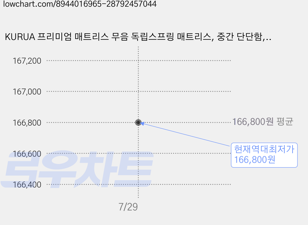 KURUA 프리미엄 매트리스 무음 독립스프링 매트리스, 중간 단단함, 30cm 가격 변동 차트, 현재가 166,800원, 역대최저가