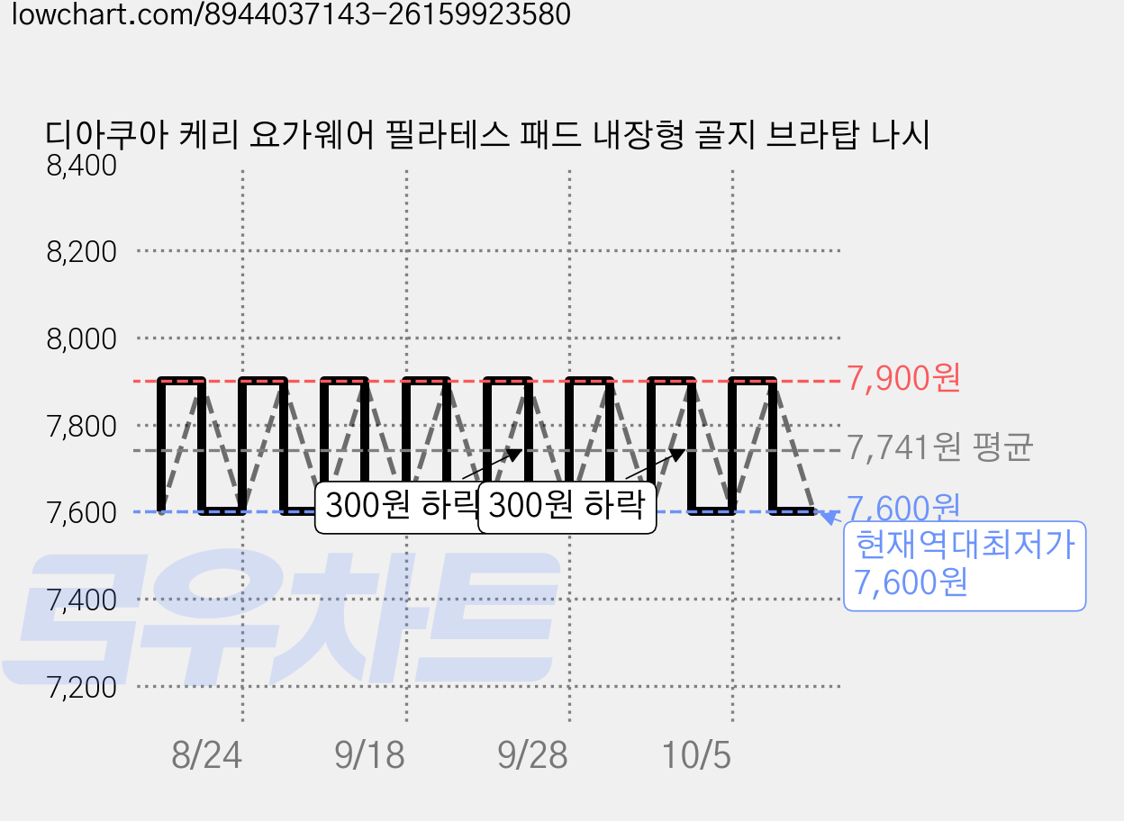 디아쿠아 케리 요가웨어 필라테스 패드 내장형 골지 브라탑 나시 가격 변동 차트, 현재가 7,600원, 역대최저가