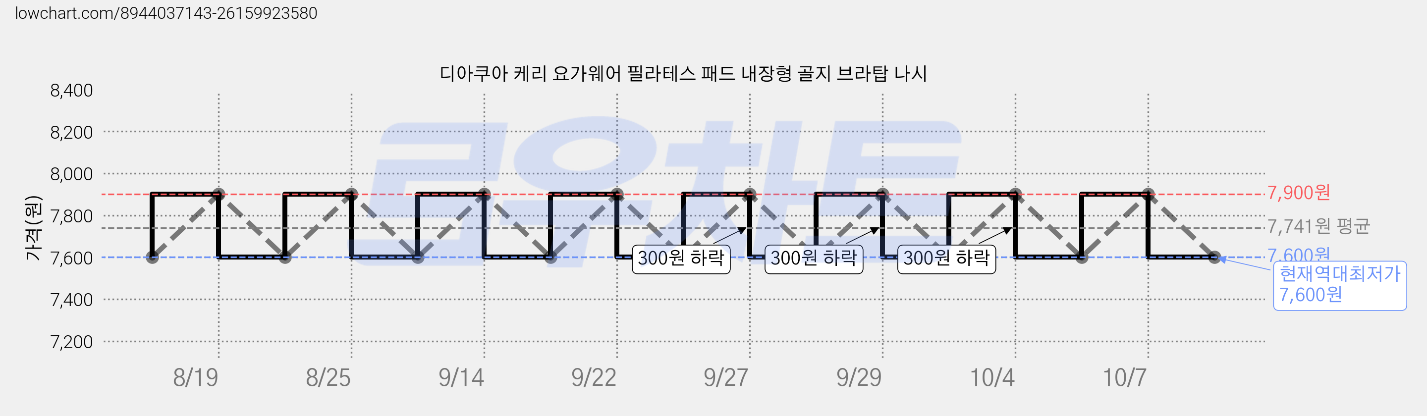 디아쿠아 케리 요가웨어 필라테스 패드 내장형 골지 브라탑 나시 가격 변동 차트, 현재가 7,600원, 역대최저가