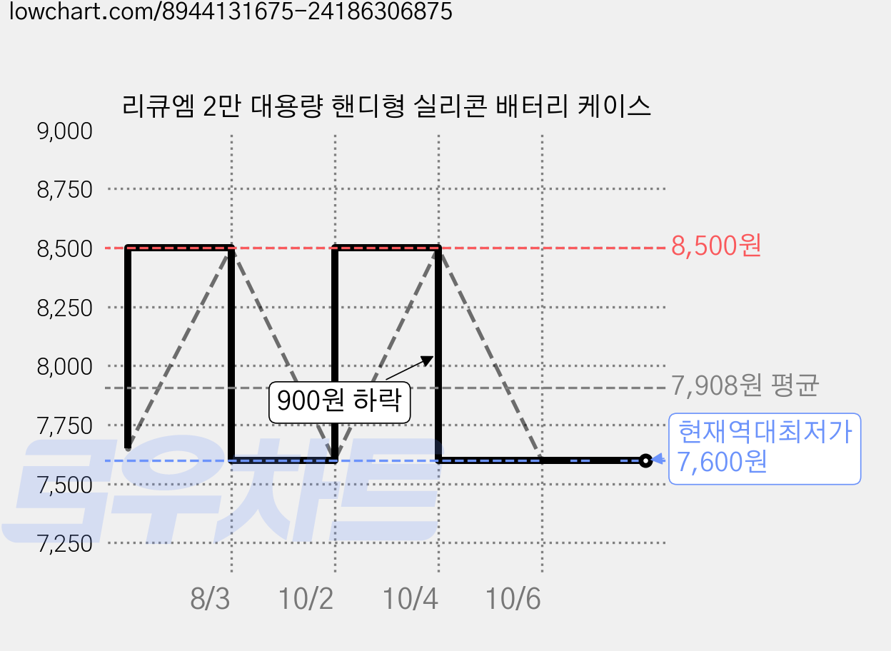 리큐엠 2만 대용량 핸디형 실리콘 배터리 케이스 가격 변동 차트, 현재가 7,600원, 역대최저가