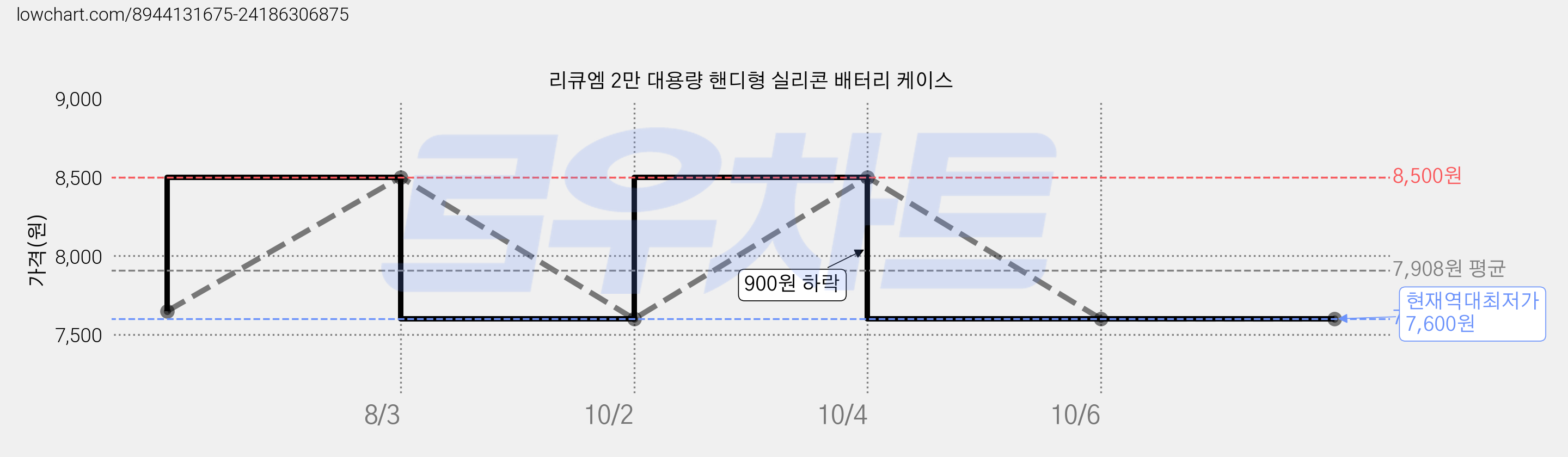 리큐엠 2만 대용량 핸디형 실리콘 배터리 케이스 가격 변동 차트, 현재가 7,600원, 역대최저가