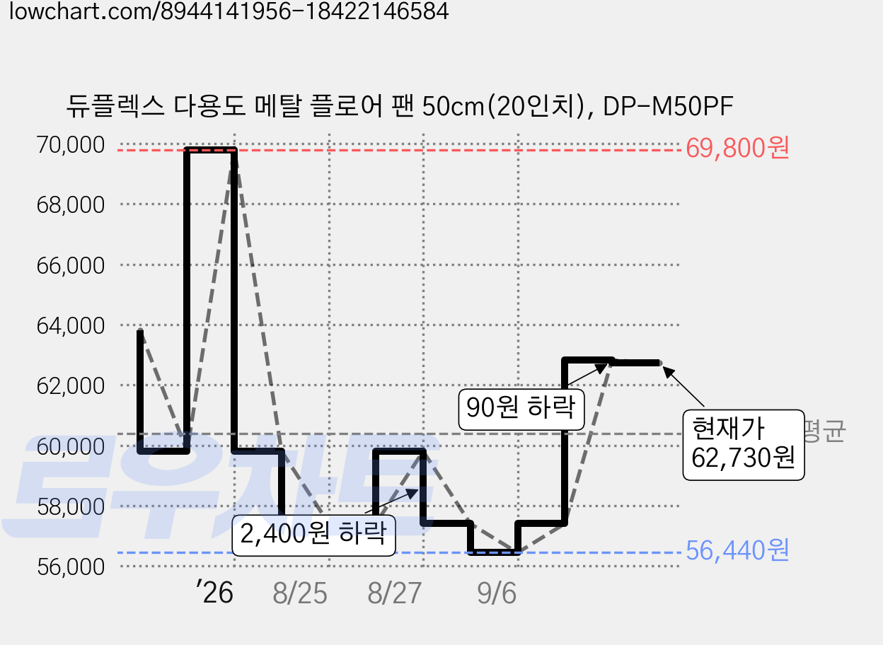 듀플렉스 다용도 메탈 플로어 팬 50cm(20인치), DP-M50PF 가격 변동 차트, 현재가 62,730원, 관측 최저가 56,440원