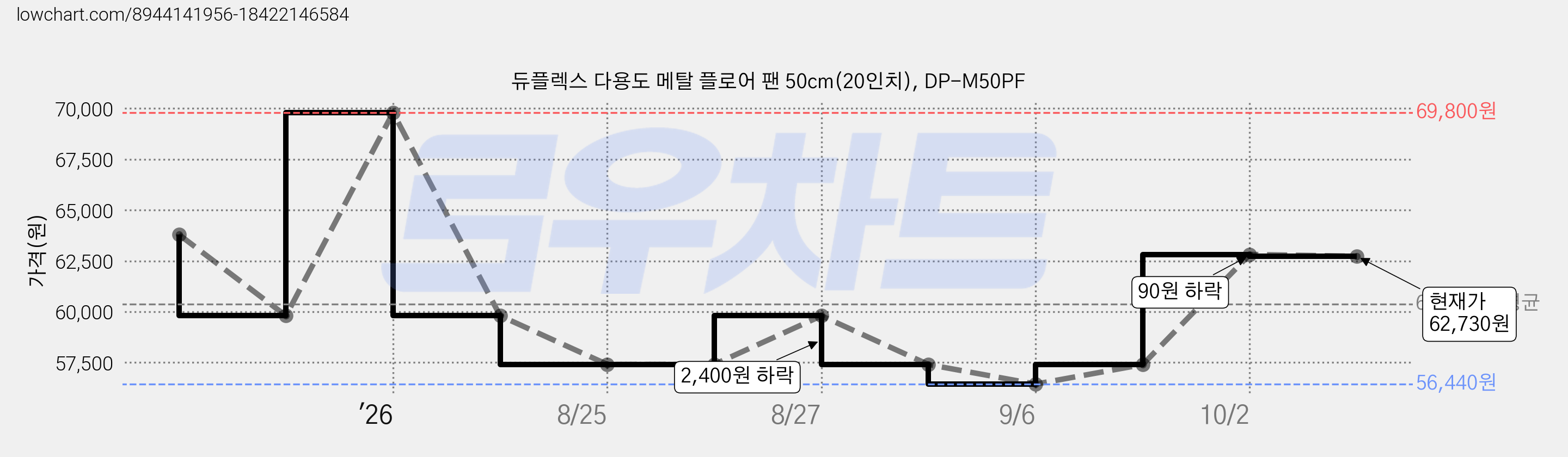 듀플렉스 다용도 메탈 플로어 팬 50cm(20인치), DP-M50PF 가격 변동 차트, 현재가 62,730원, 관측 최저가 56,440원