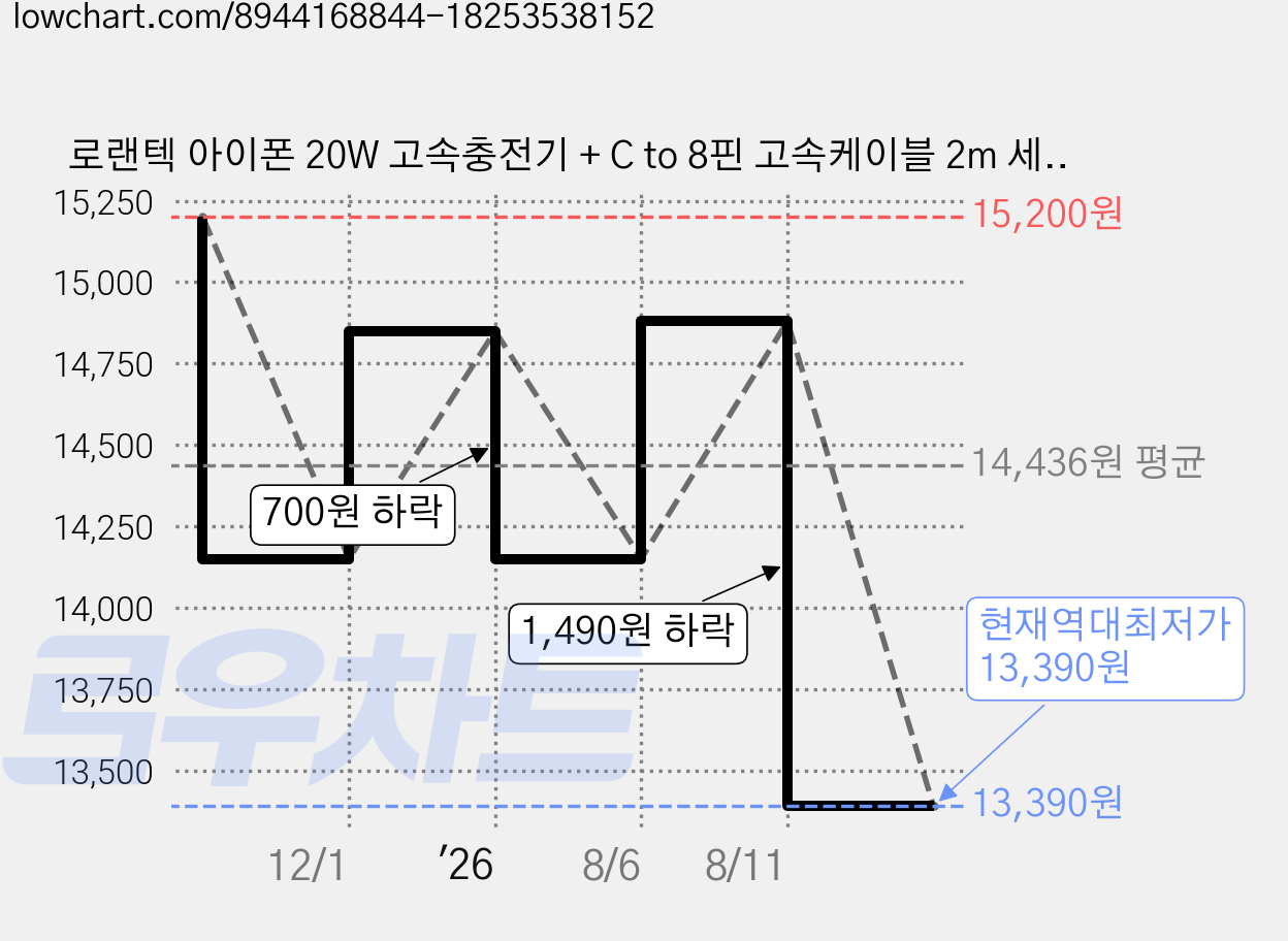 로랜텍 아이폰 20W 고속충전기 + C to 8핀 고속케이블 2m 세트, 블랙, 1개 가격 변동 차트, 현재가 13,390원, 역대최저가