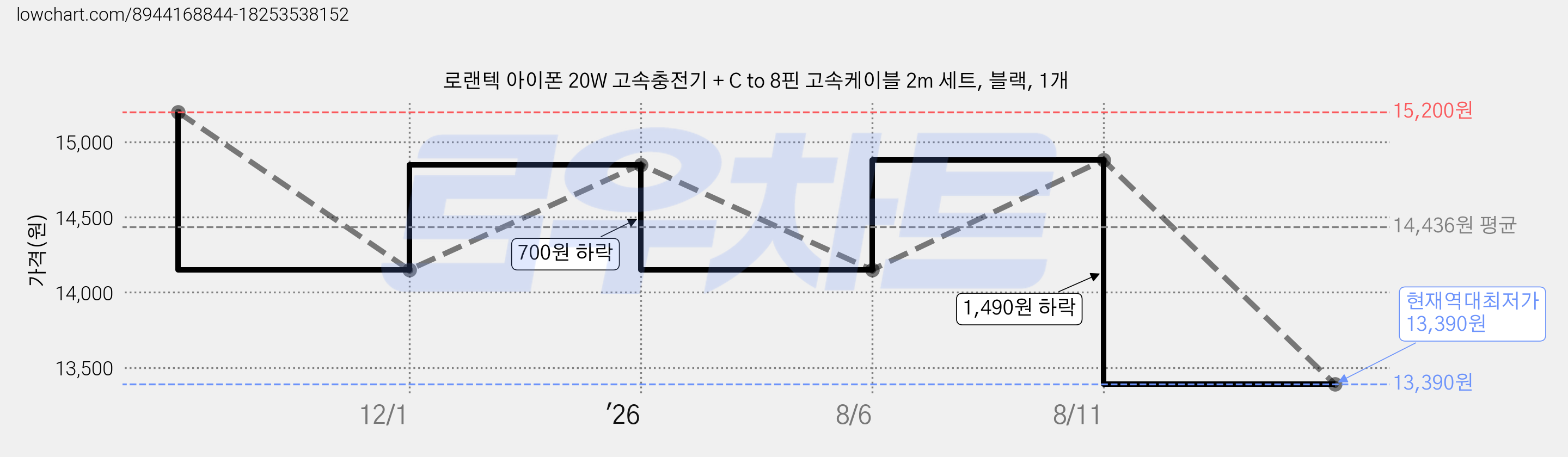 로랜텍 아이폰 20W 고속충전기 + C to 8핀 고속케이블 2m 세트, 블랙, 1개 가격 변동 차트, 현재가 13,390원, 역대최저가