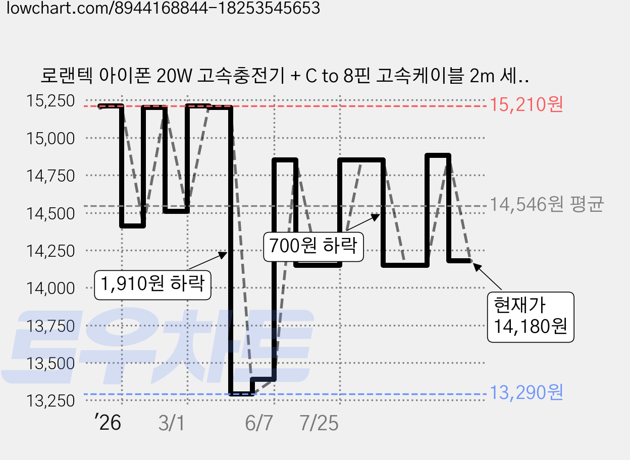 로랜텍 아이폰 20W 고속충전기 + C to 8핀 고속케이블 2m 세트, 화이트, 1개 가격 변동 차트, 현재가 14,180원, 관측 최저가 13,290원