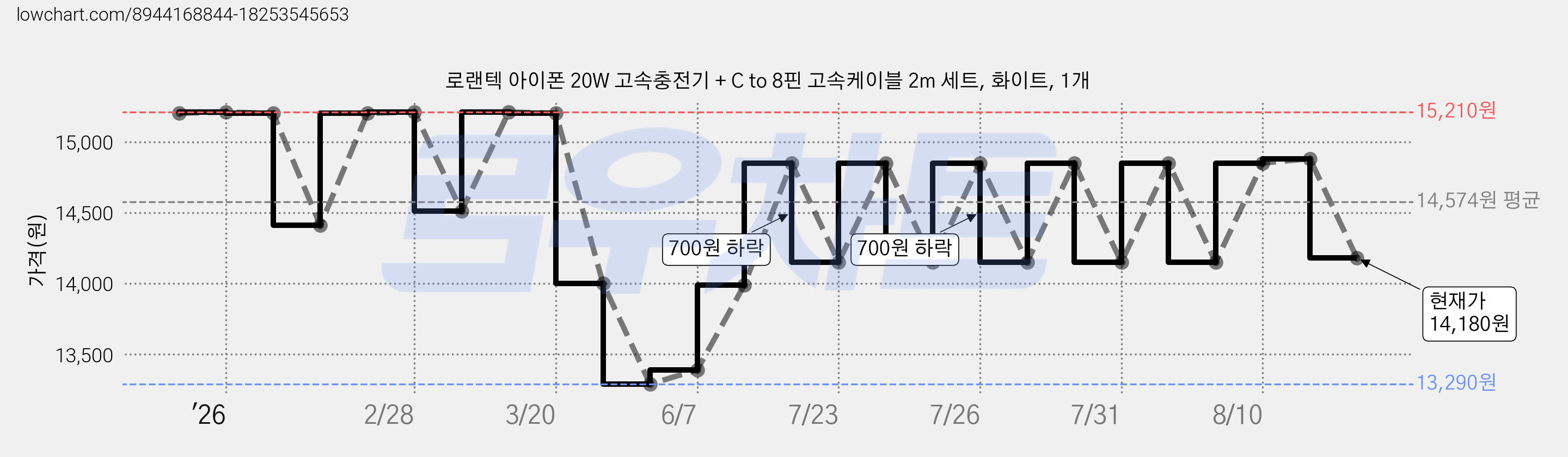 로랜텍 아이폰 20W 고속충전기 + C to 8핀 고속케이블 2m 세트, 화이트, 1개 가격 변동 차트, 현재가 14,180원, 관측 최저가 13,290원