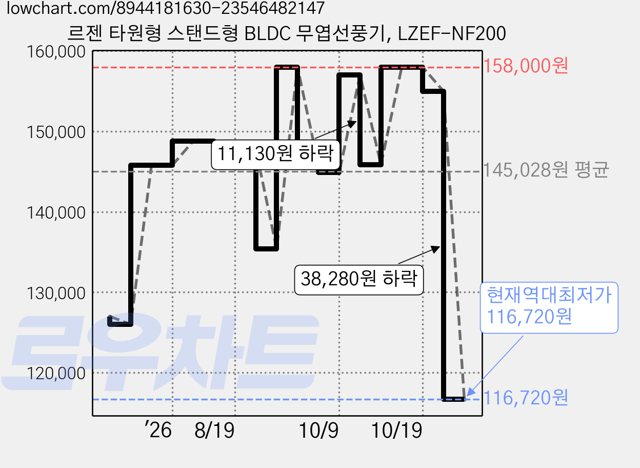 르젠 타원형 스탠드형 BLDC 무엽선풍기, LZEF-NF200 가격 변동 차트, 현재가 116,720원, 역대최저가