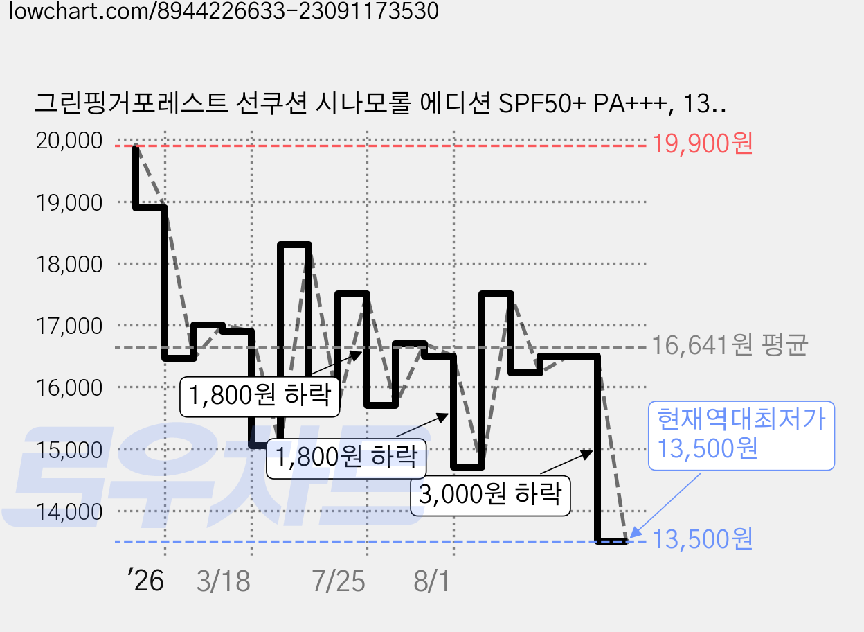 그린핑거포레스트 선쿠션 시나모롤 에디션 SPF50+ PA+++, 13g, 1개 가격 변동 차트, 현재가 13,500원, 역대최저가