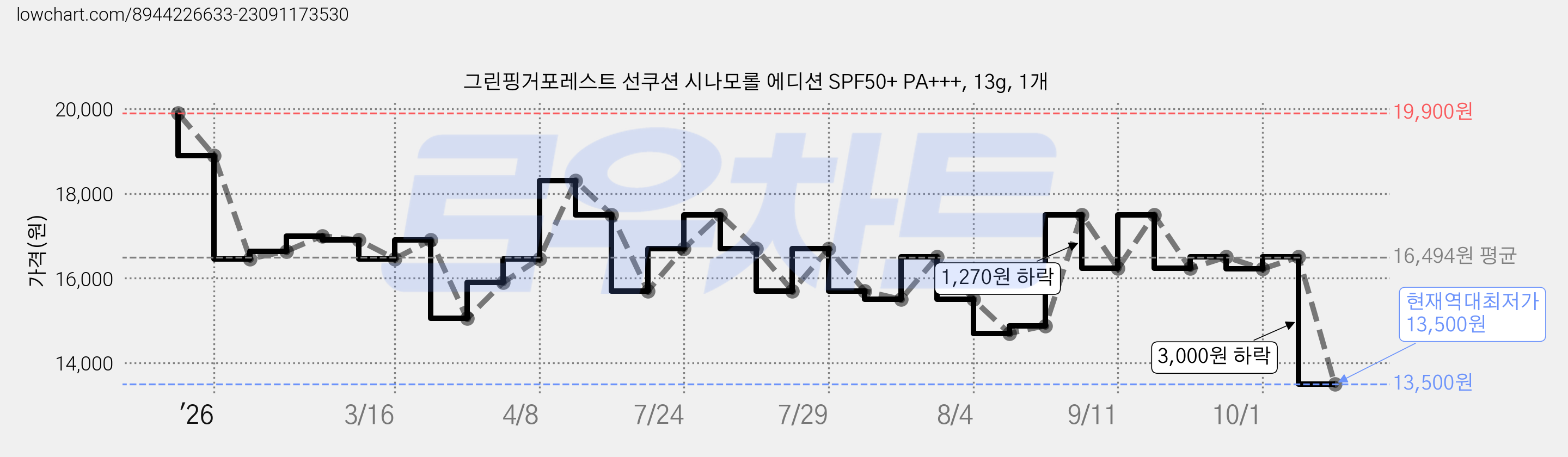 그린핑거포레스트 선쿠션 시나모롤 에디션 SPF50+ PA+++, 13g, 1개 가격 변동 차트, 현재가 13,500원, 역대최저가