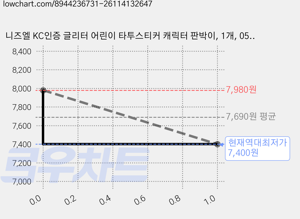 니즈엘 KC인증 글리터 어린이 타투스티커 캐릭터 판박이, 1개, 05 글리터(인어공주-10장) 가격 변동 차트, 현재가 7,400원, 역대최저가