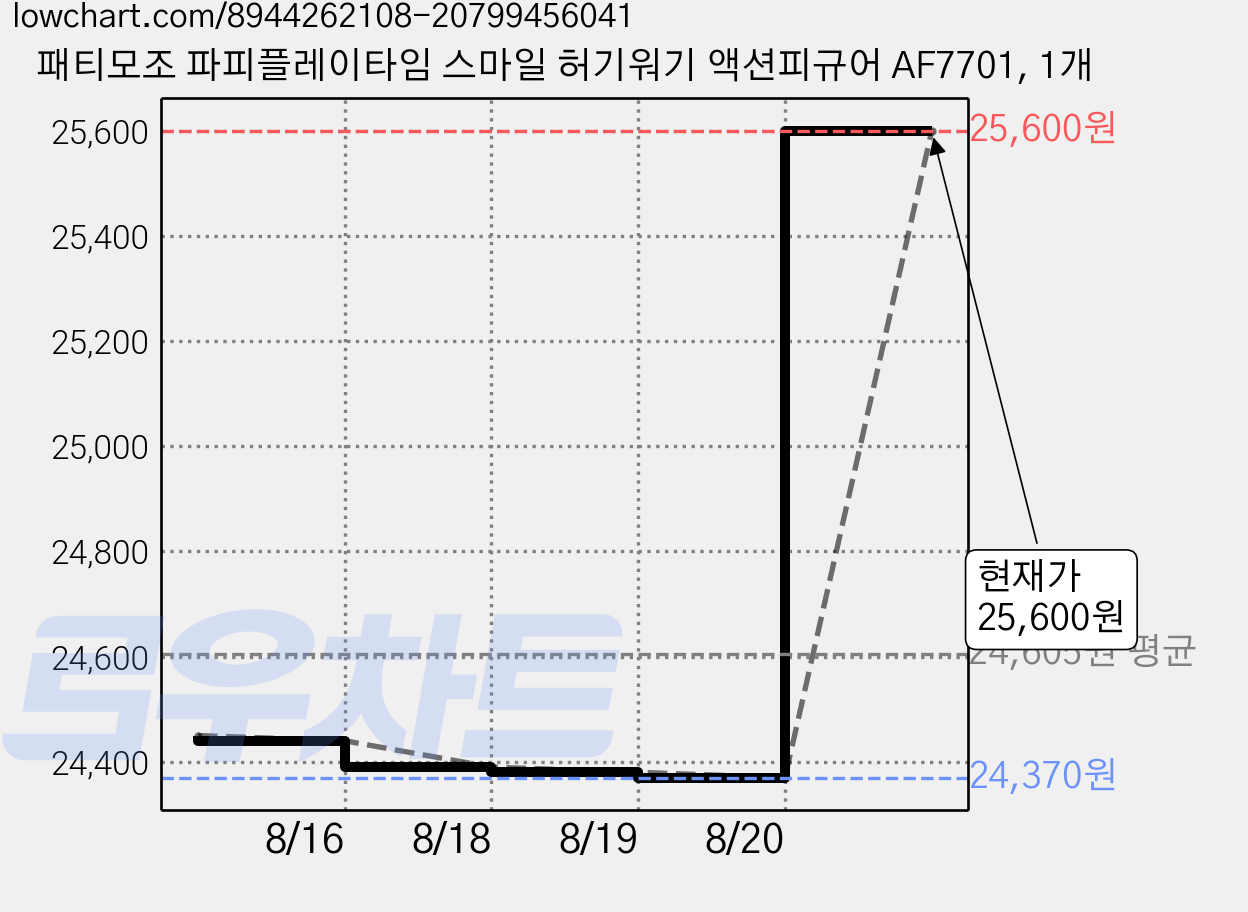 패티모조 파피플레이타임 스마일 허기워기 액션피규어 AF7701, 1개 가격 변동 차트, 현재가 25,600원, 관측 최저가 24,370원