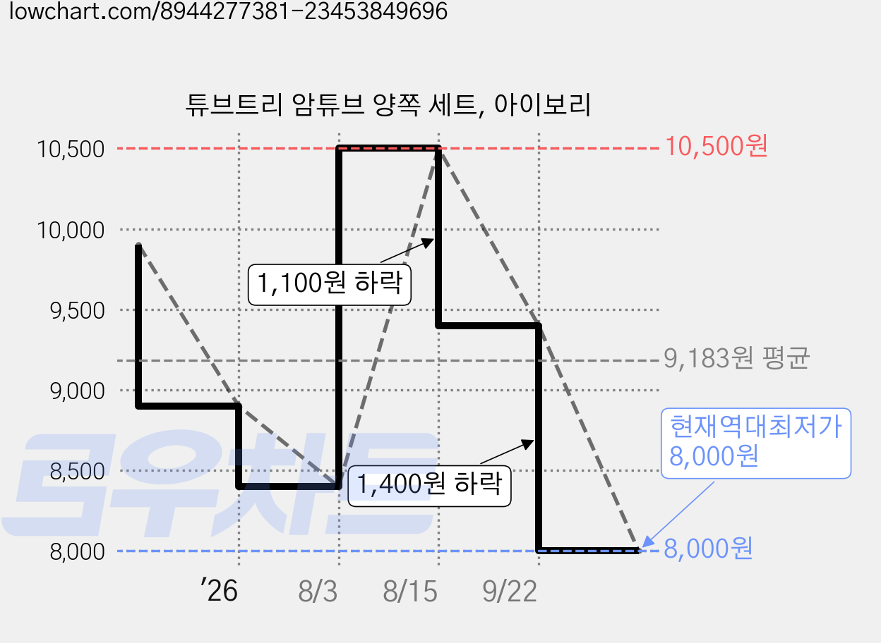 튜브트리 암튜브 양쪽 세트, 아이보리 가격 변동 차트, 현재가 8,000원, 역대최저가