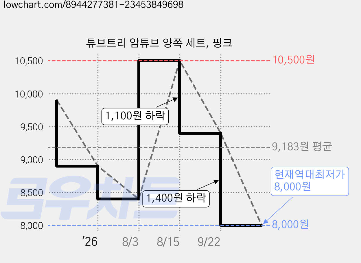 튜브트리 암튜브 양쪽 세트, 핑크 가격 변동 차트, 현재가 8,000원, 역대최저가