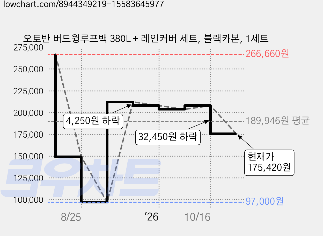 오토반 버드윙루프백 380L + 레인커버 세트, 블랙카본, 1세트 가격 변동 차트, 현재가 175,420원, 관측 최저가 97,000원