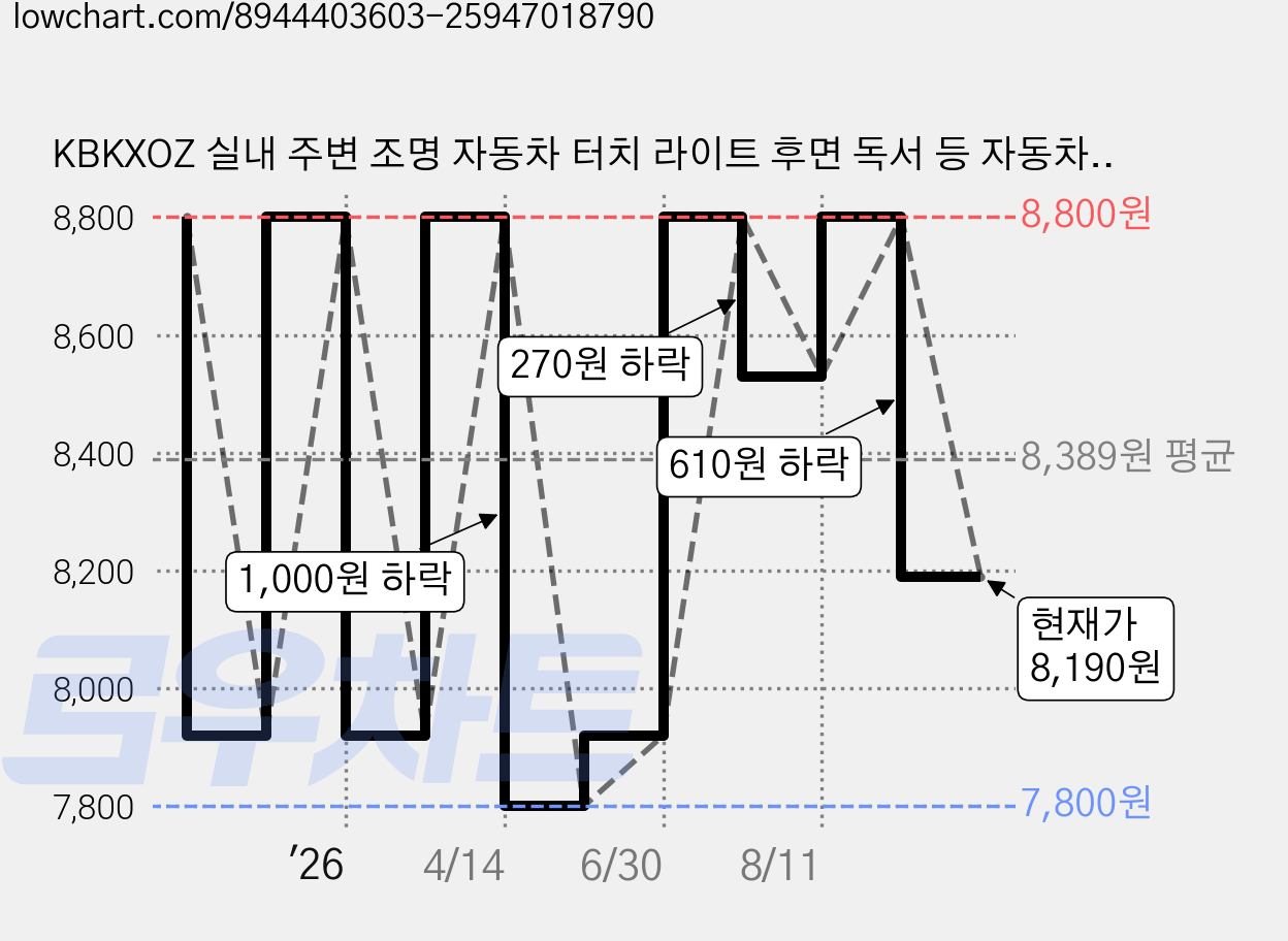 KBKXOZ 실내 주변 조명 자동차 터치 라이트 후면 독서 등 자동차 트렁크 용 USB 충전 LED 후면 독서 등 USB 충전 및 LED 다채로운, 1개, 다채로운 조명/사운드 컨트롤 가격 변동 차트, 현재가 8,190원, 관측 최저가 7,800원