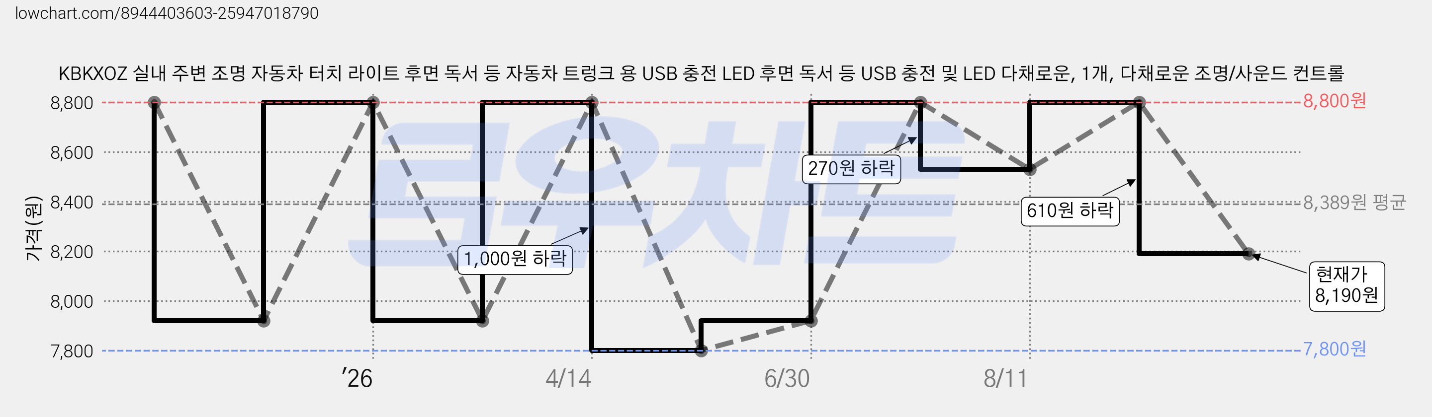 KBKXOZ 실내 주변 조명 자동차 터치 라이트 후면 독서 등 자동차 트렁크 용 USB 충전 LED 후면 독서 등 USB 충전 및 LED 다채로운, 1개, 다채로운 조명/사운드 컨트롤 가격 변동 차트, 현재가 8,190원, 관측 최저가 7,800원