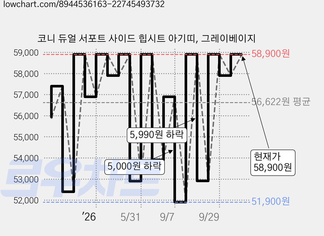 코니 듀얼 서포트 사이드 힙시트 아기띠, 그레이베이지 가격 변동 차트, 현재가 58,900원, 역대최저가
