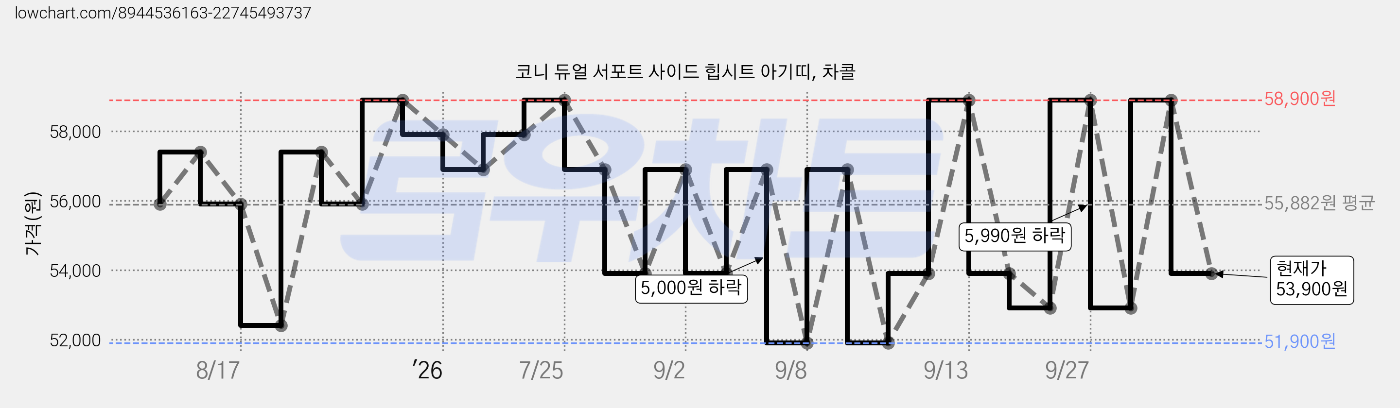 코니 듀얼 서포트 사이드 힙시트 아기띠, 차콜 가격 변동 차트, 현재가 53,900원, 관측 최저가 51,900원